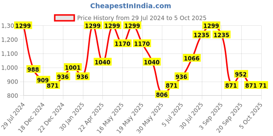 tatacliq.com Annabelle by Pantaloons Green Houndstooth Pattern Tights annabelle by pantaloons Price History Graph from 29 Jul 2024 to 4 Oct 2025