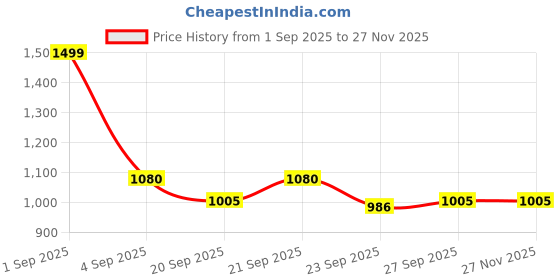 tatacliq.com Annabelle by Pantaloons Green Linen Culottes annabelle by pantaloons Price History Graph from 1 Sep 2025 to 27 Nov 2025