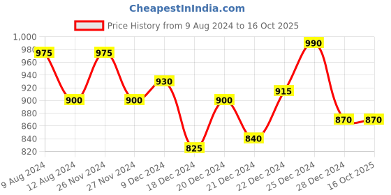 tatacliq.com Annabelle by Pantaloons Green Linen Shirt annabelle by pantaloons Price History Graph from 9 Aug 2024 to 16 Oct 2025