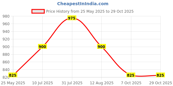 tatacliq.com Annabelle by Pantaloons Green Loose Fit Shirt annabelle by pantaloons Price History Graph from 25 May 2025 to 28 Oct 2025