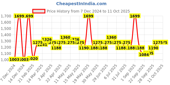 tatacliq.com Annabelle by Pantaloons Green Plain Pants annabelle by pantaloons Price History Graph from 7 Dec 2024 to 11 Oct 2025