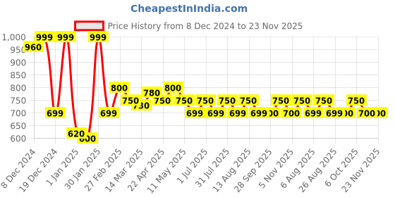 tatacliq.com Annabelle by Pantaloons Green Plain Top annabelle by pantaloons Price History Graph from 8 Dec 2024 to 23 Nov 2025