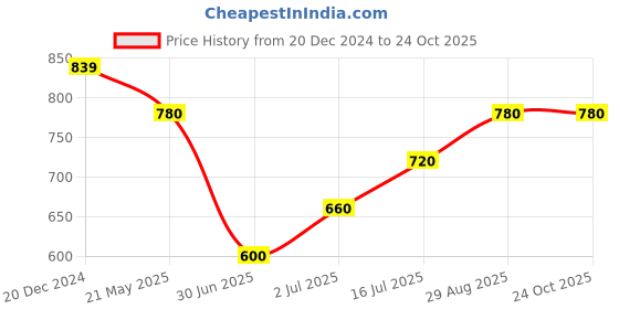tatacliq.com Annabelle by Pantaloons Green Plain Top annabelle by pantaloons Price History Graph from 20 Dec 2024 to 23 Oct 2025