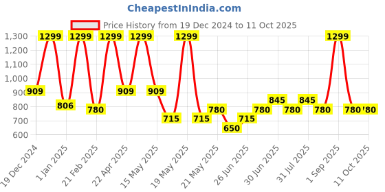 tatacliq.com Annabelle by Pantaloons Green Plain Top annabelle by pantaloons Price History Graph from 19 Dec 2024 to 10 Oct 2025