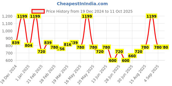 tatacliq.com Annabelle by Pantaloons Green Plain Top annabelle by pantaloons Price History Graph from 19 Dec 2024 to 11 Oct 2025