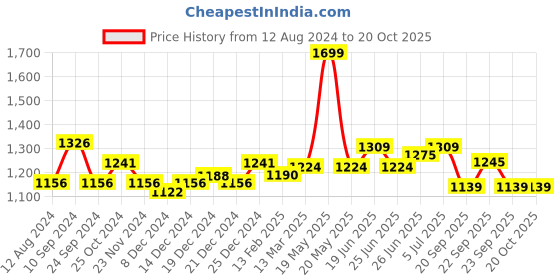 tatacliq.com Annabelle by Pantaloons Green Pleated A-Line Skirt annabelle by pantaloons Price History Graph from 12 Aug 2024 to 20 Oct 2025
