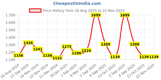 tatacliq.com Annabelle by Pantaloons Green Pleated A-Line Skirt annabelle by pantaloons Price History Graph from 16 Aug 2024 to 21 Nov 2025