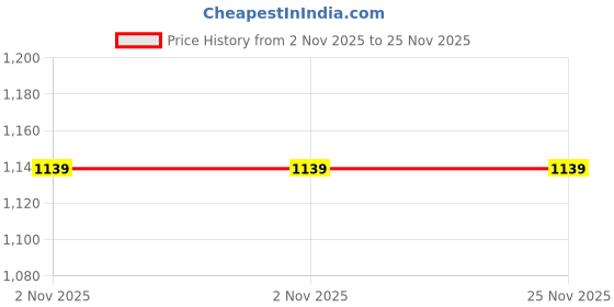 tatacliq.com Annabelle by Pantaloons Green Pleated A-Line Skirt annabelle by pantaloons Price History Graph from 2 Nov 2025 to 24 Nov 2025