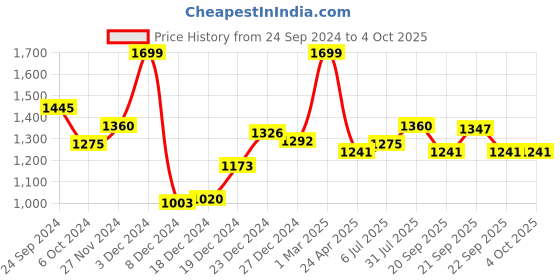 tatacliq.com Annabelle by Pantaloons Green Printed A-Line Dress annabelle by pantaloons Price History Graph from 24 Sep 2024 to 4 Oct 2025