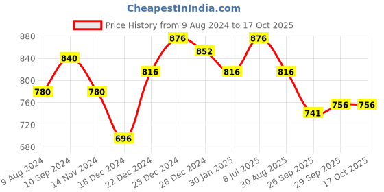 tatacliq.com Annabelle by Pantaloons Green Printed Top annabelle by pantaloons Price History Graph from 9 Aug 2024 to 16 Oct 2025