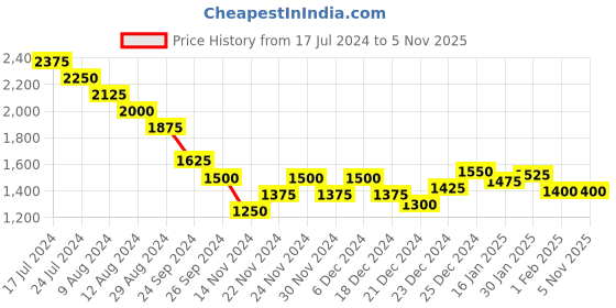 tatacliq.com Annabelle by Pantaloons Green Regular Fit Blazer annabelle by pantaloons Price History Graph from 17 Jul 2024 to 4 Nov 2025