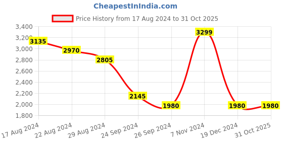 tatacliq.com Annabelle by Pantaloons Green Regular Fit Long Jacket annabelle by pantaloons Price History Graph from 17 Aug 2024 to 31 Oct 2025