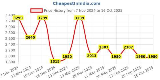 tatacliq.com Annabelle by Pantaloons Green Regular Fit Long Jacket annabelle by pantaloons Price History Graph from 7 Nov 2024 to 15 Oct 2025