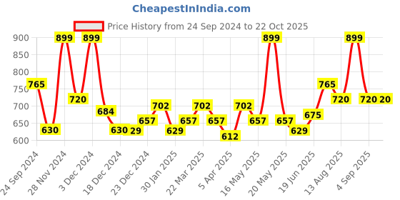 tatacliq.com Annabelle by Pantaloons Green Regular Fit Shirt annabelle by pantaloons Price History Graph from 24 Sep 2024 to 22 Oct 2025