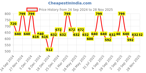 tatacliq.com Annabelle by Pantaloons Green Regular Fit Shirt annabelle by pantaloons Price History Graph from 24 Sep 2024 to 28 Nov 2025