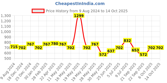 tatacliq.com Annabelle by Pantaloons Green Regular Fit Shirt annabelle by pantaloons Price History Graph from 9 Aug 2024 to 13 Oct 2025