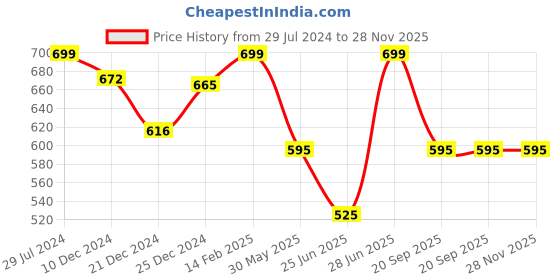 tatacliq.com Annabelle by Pantaloons Green Regular Fit Shirt annabelle by pantaloons Price History Graph from 29 Jul 2024 to 28 Nov 2025