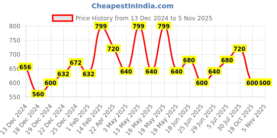 tatacliq.com Annabelle by Pantaloons Green Regular Fit Shirt annabelle by pantaloons Price History Graph from 13 Dec 2024 to 2 Nov 2025