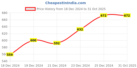 tatacliq.com Annabelle by Pantaloons Green Regular Fit Shirt annabelle by pantaloons Price History Graph from 18 Dec 2024 to 31 Oct 2025