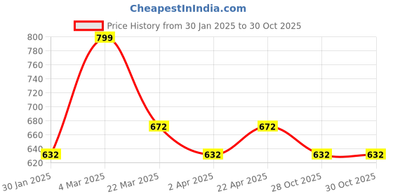 tatacliq.com Annabelle by Pantaloons Green Regular Fit Shirt annabelle by pantaloons Price History Graph from 30 Jan 2025 to 30 Oct 2025