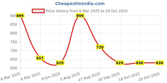 tatacliq.com Annabelle by Pantaloons Green Regular Fit Shirt annabelle by pantaloons Price History Graph from 6 Mar 2025 to 20 Oct 2025