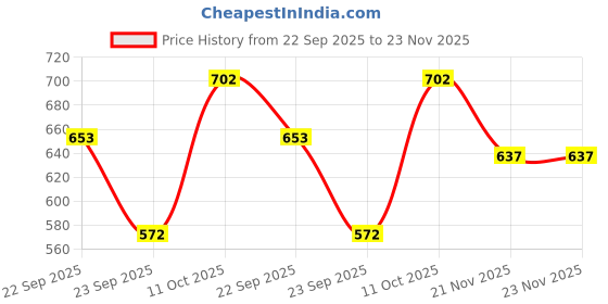 tatacliq.com Annabelle by Pantaloons Green Regular Fit Shirt annabelle by pantaloons Price History Graph from 22 Sep 2025 to 22 Nov 2025