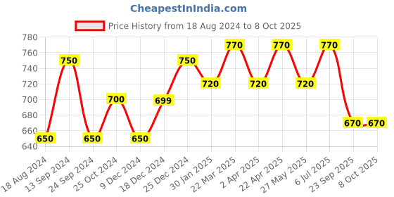 tatacliq.com Annabelle by Pantaloons Green Regular Fit Top annabelle by pantaloons Price History Graph from 18 Aug 2024 to 8 Oct 2025