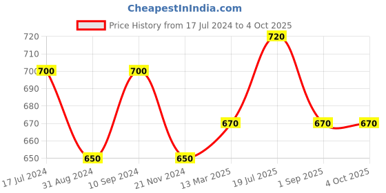 tatacliq.com Annabelle by Pantaloons Green Regular Fit Top annabelle by pantaloons Price History Graph from 17 Jul 2024 to 4 Oct 2025