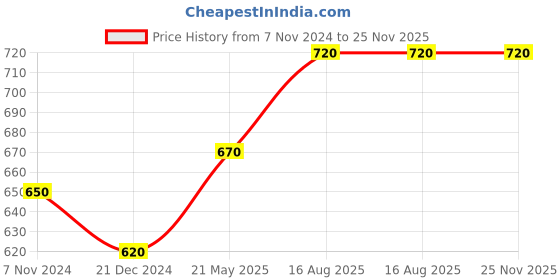 tatacliq.com Annabelle by Pantaloons Green Regular Fit Top annabelle by pantaloons Price History Graph from 7 Nov 2024 to 25 Nov 2025