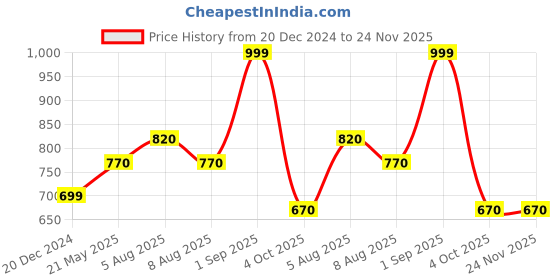 tatacliq.com Annabelle by Pantaloons Green Regular Fit Top annabelle by pantaloons Price History Graph from 20 Dec 2024 to 24 Nov 2025