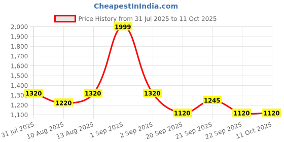 tatacliq.com Annabelle by Pantaloons Green Self Pattern Shift Dress annabelle by pantaloons Price History Graph from 31 Jul 2025 to 11 Oct 2025