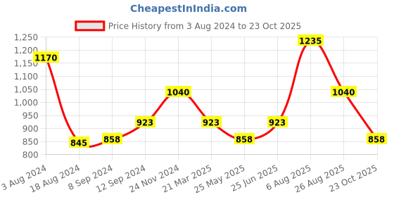 tatacliq.com Annabelle by Pantaloons Green Self Pattern Sweater annabelle by pantaloons Price History Graph from 3 Aug 2024 to 23 Oct 2025