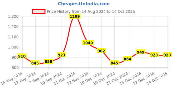 tatacliq.com Annabelle by Pantaloons Green Self Pattern Sweater annabelle by pantaloons Price History Graph from 14 Aug 2024 to 13 Oct 2025