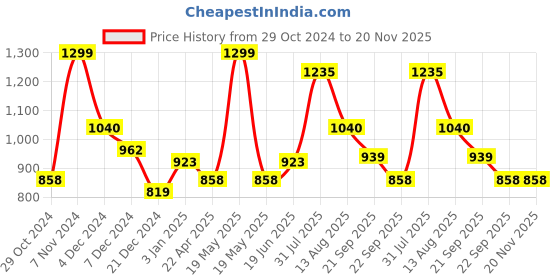 tatacliq.com Annabelle by Pantaloons Green Self Pattern Sweater annabelle by pantaloons Price History Graph from 29 Oct 2024 to 20 Nov 2025
