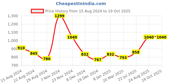 tatacliq.com Annabelle by Pantaloons Green Self Pattern Top annabelle by pantaloons Price History Graph from 15 Aug 2024 to 16 Oct 2025