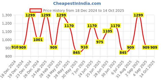 tatacliq.com Annabelle by Pantaloons Green Self Pattern Top annabelle by pantaloons Price History Graph from 18 Dec 2024 to 13 Oct 2025