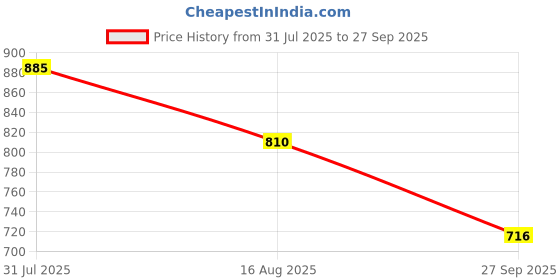 tatacliq.com Annabelle by Pantaloons Green Self Pattern Top annabelle by pantaloons Price History Graph from 31 Jul 2025 to 27 Sep 2025