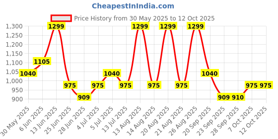 tatacliq.com Annabelle by Pantaloons GreenTop annabelle by pantaloons Price History Graph from 30 May 2025 to 12 Oct 2025