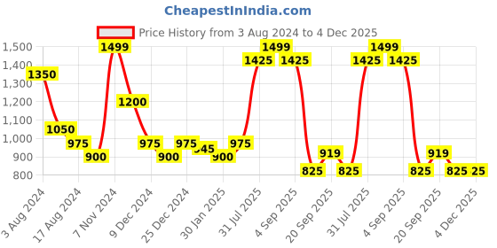 tatacliq.com Annabelle by Pantaloons Grey Animal Print Sweater annabelle by pantaloons Price History Graph from 3 Aug 2024 to 3 Dec 2025