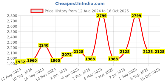 tatacliq.com Annabelle by Pantaloons Grey Chequered Blazer annabelle by pantaloons Price History Graph from 12 Aug 2024 to 15 Oct 2025
