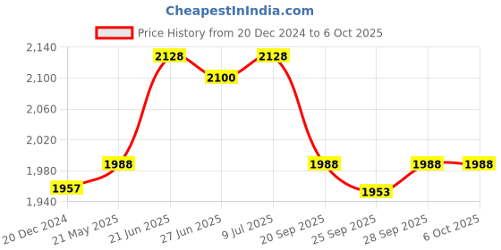 tatacliq.com Annabelle by Pantaloons Grey Chequered Blazer annabelle by pantaloons Price History Graph from 20 Dec 2024 to 5 Oct 2025
