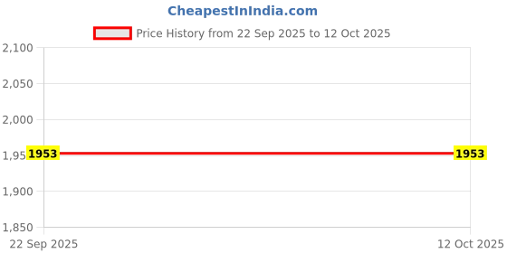 tatacliq.com Annabelle by Pantaloons Grey Chequered Blazer annabelle by pantaloons Price History Graph from 22 Sep 2025 to 12 Oct 2025