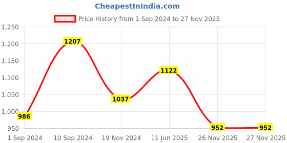 tatacliq.com Annabelle by Pantaloons Grey Chequered Mid Rise Pants annabelle by pantaloons Price History Graph from 1 Sep 2024 to 26 Nov 2025