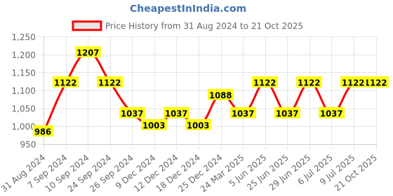 tatacliq.com Annabelle by Pantaloons Grey Chequered Mid Rise Pants annabelle by pantaloons Price History Graph from 31 Aug 2024 to 21 Oct 2025