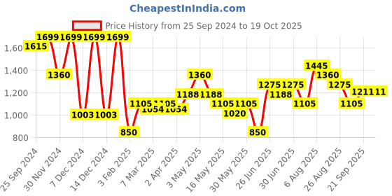 tatacliq.com Annabelle by Pantaloons Grey Chequered Pants annabelle by pantaloons Price History Graph from 25 Sep 2024 to 17 Oct 2025