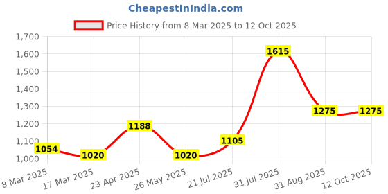 tatacliq.com Annabelle by Pantaloons Grey Chequered Pants annabelle by pantaloons Price History Graph from 8 Mar 2025 to 12 Oct 2025