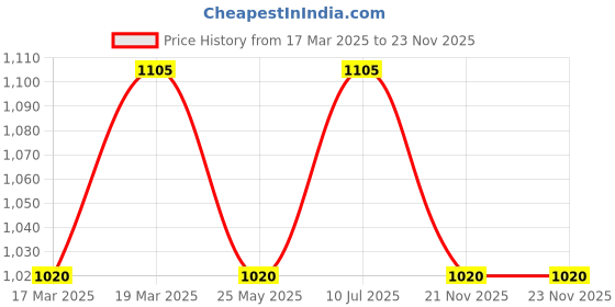 tatacliq.com Annabelle by Pantaloons Grey Chequered Pants annabelle by pantaloons Price History Graph from 17 Mar 2025 to 23 Nov 2025