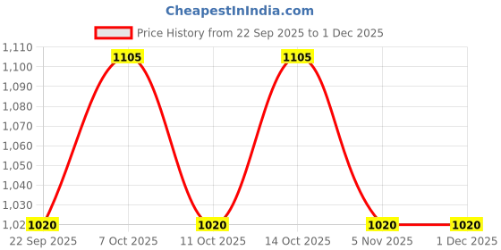 tatacliq.com Annabelle by Pantaloons Grey Chequered Pants annabelle by pantaloons Price History Graph from 22 Sep 2025 to 30 Nov 2025