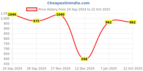 tatacliq.com Annabelle by Pantaloons Grey Chequered Tights annabelle by pantaloons Price History Graph from 24 Sep 2024 to 21 Oct 2025