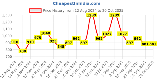 tatacliq.com Annabelle by Pantaloons Grey Chequered Tights annabelle by pantaloons Price History Graph from 12 Aug 2024 to 20 Oct 2025